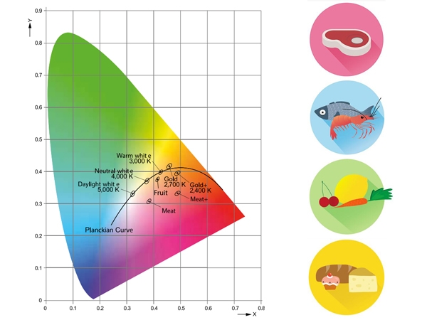 what is the ideal colour temperature for displaying food…?